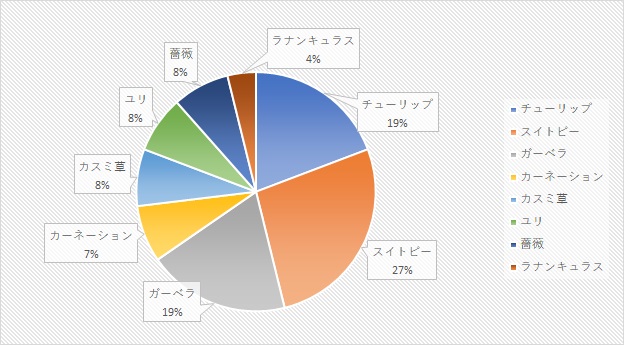 多く購入した切花について 多く購入した切花について