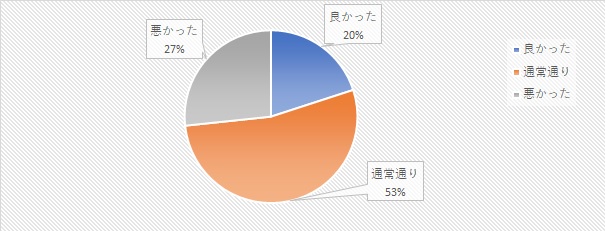 売上状況 売上状況