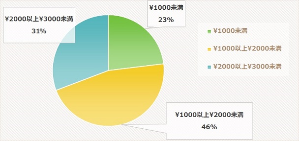 販売価格について 販売価格について